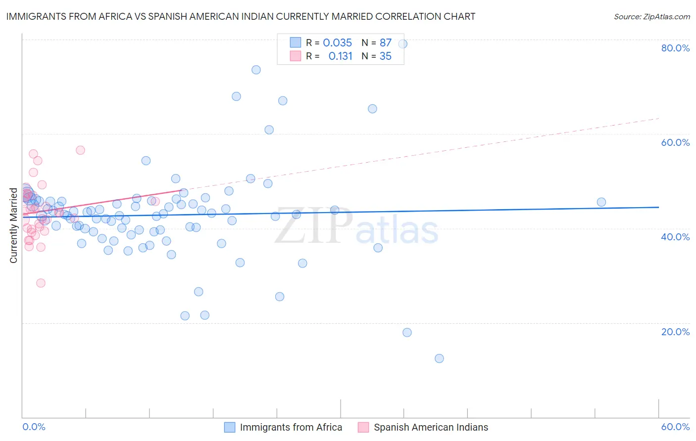 Immigrants from Africa vs Spanish American Indian Currently Married