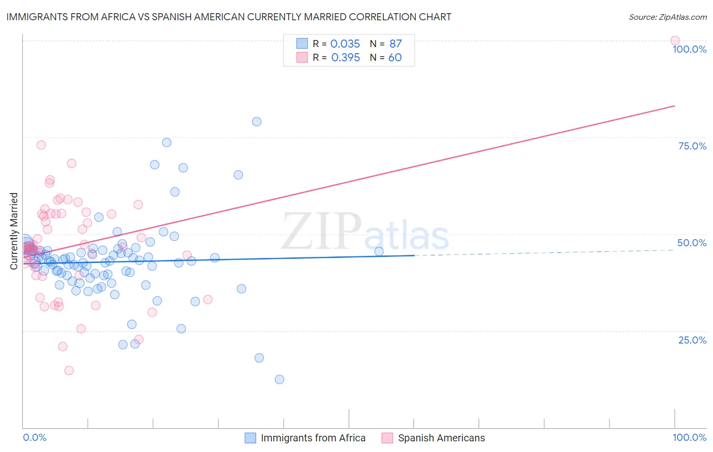 Immigrants from Africa vs Spanish American Currently Married