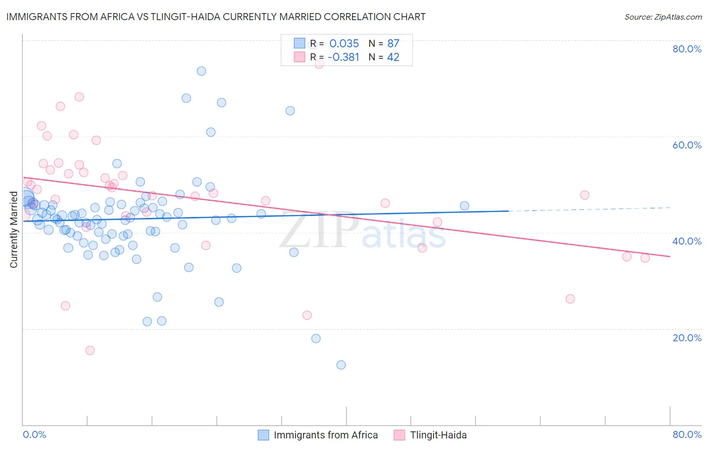 Immigrants from Africa vs Tlingit-Haida Currently Married