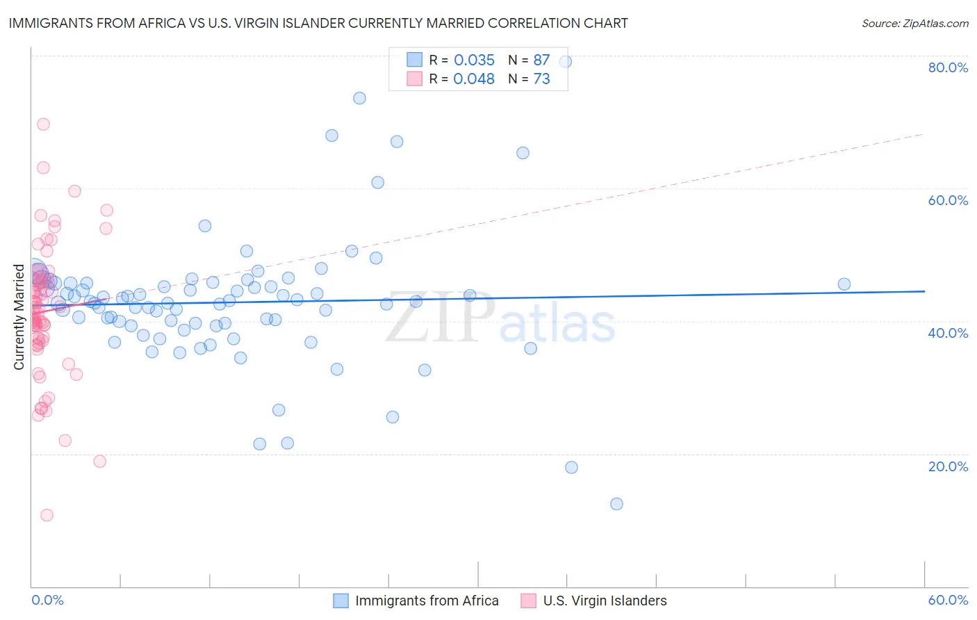 Immigrants from Africa vs U.S. Virgin Islander Currently Married