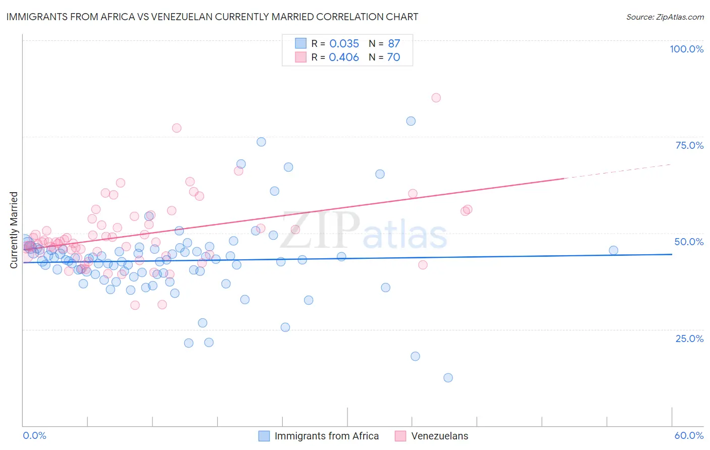 Immigrants from Africa vs Venezuelan Currently Married