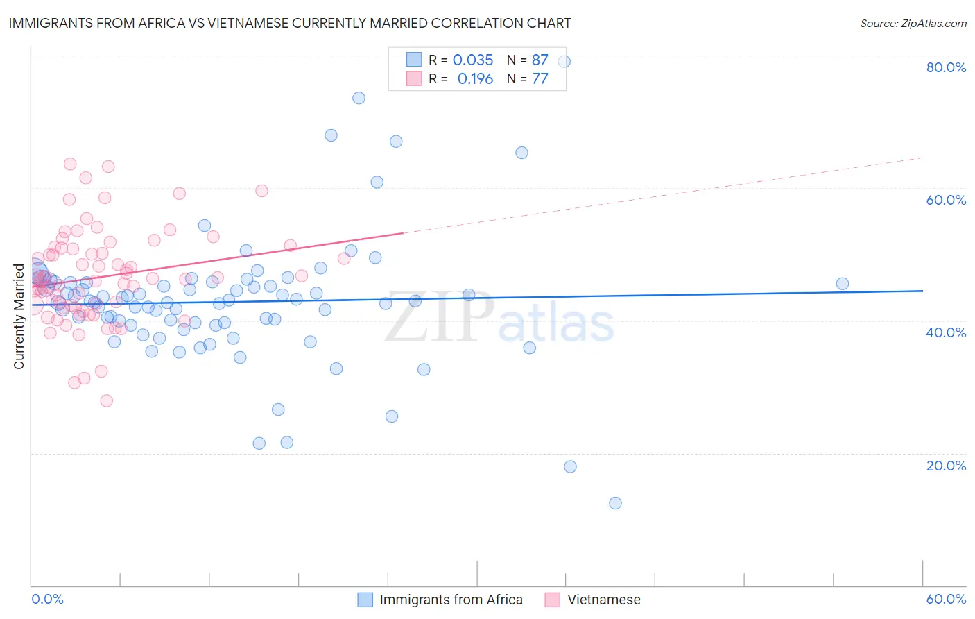 Immigrants from Africa vs Vietnamese Currently Married