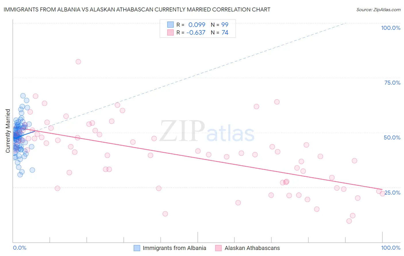 Immigrants from Albania vs Alaskan Athabascan Currently Married