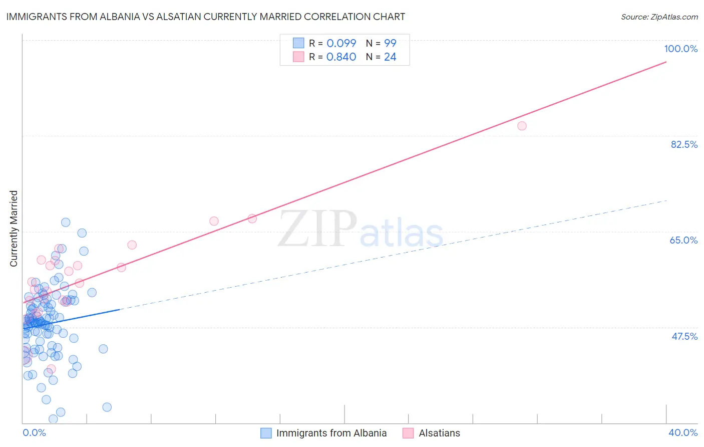 Immigrants from Albania vs Alsatian Currently Married