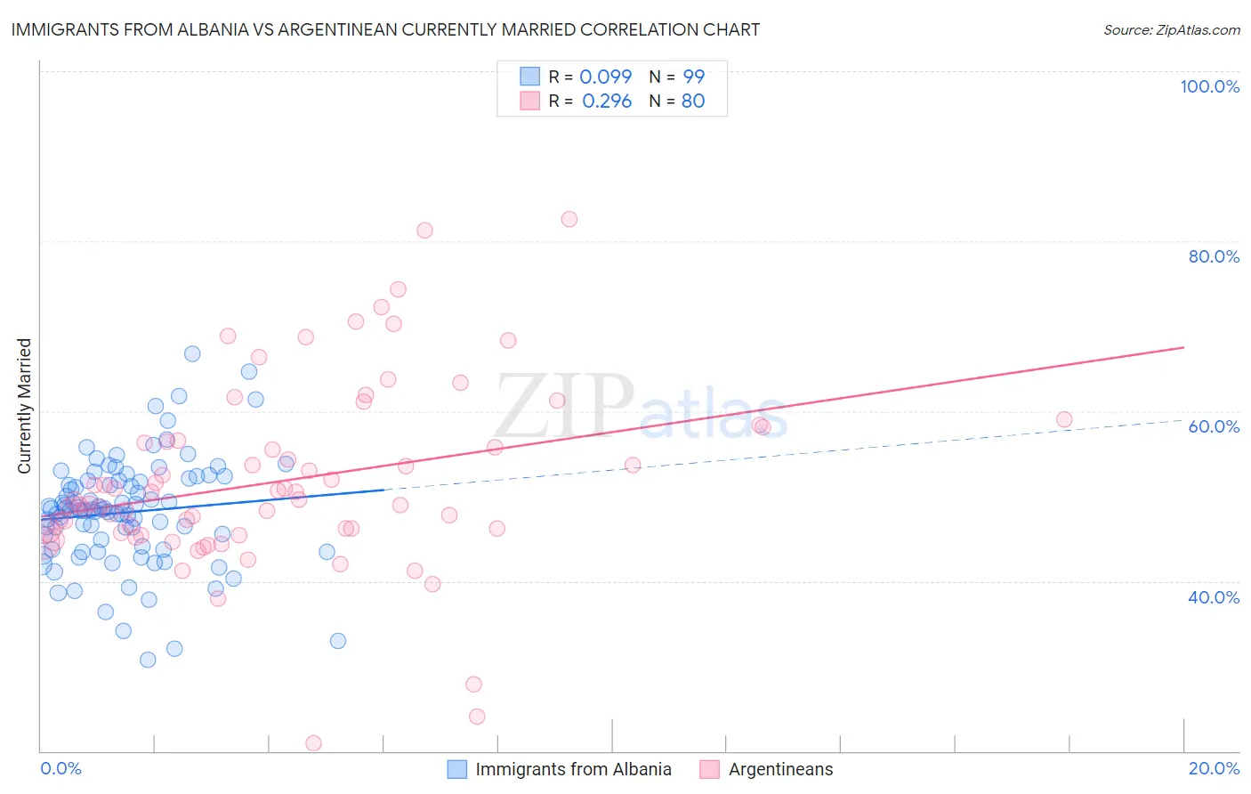 Immigrants from Albania vs Argentinean Currently Married