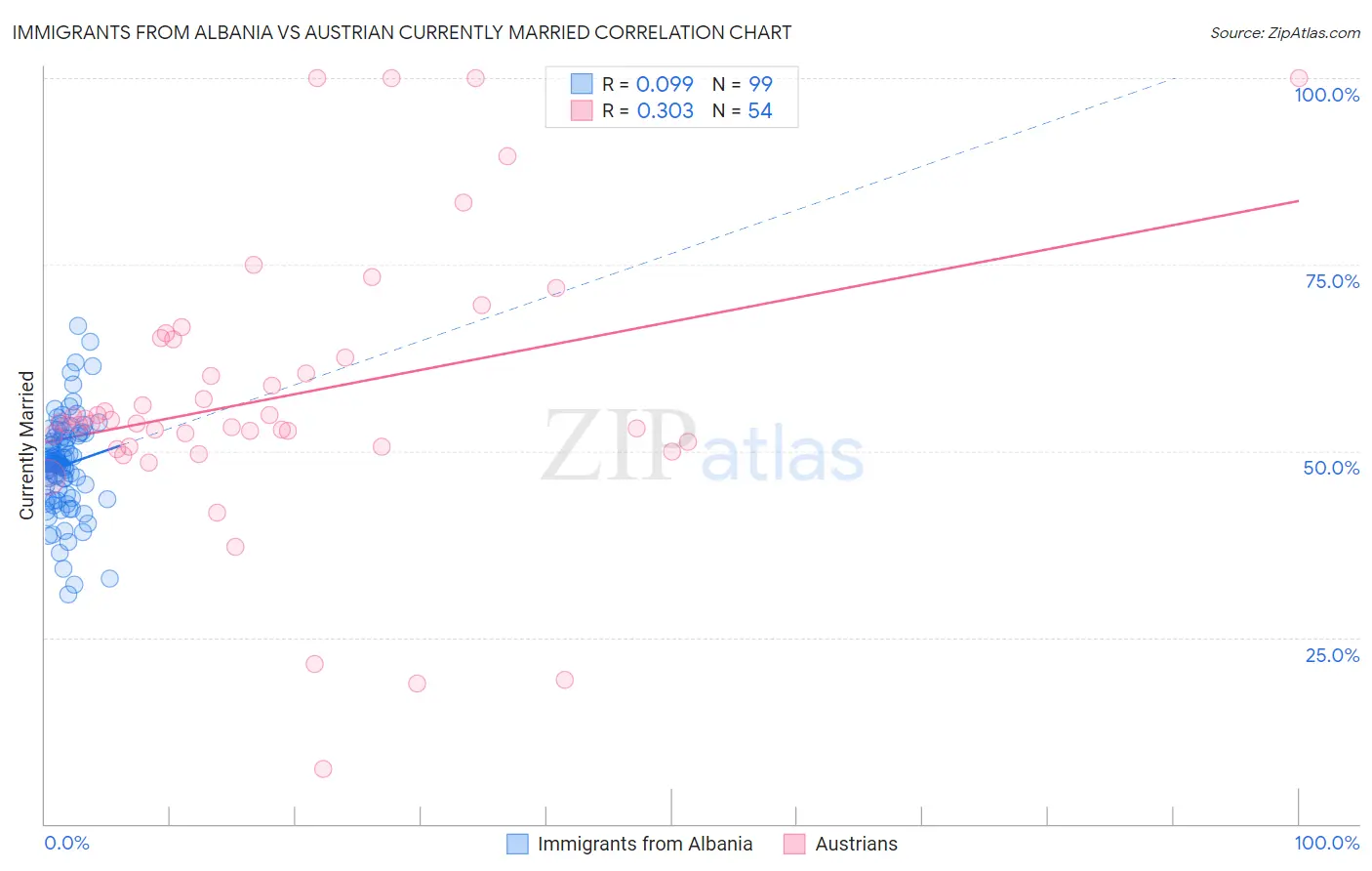 Immigrants from Albania vs Austrian Currently Married