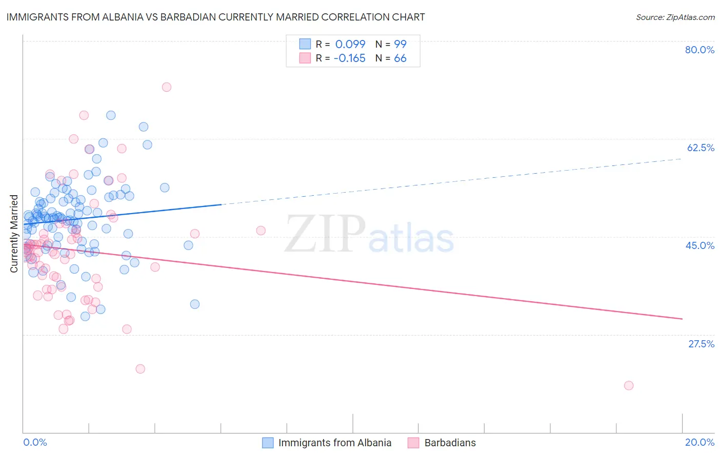 Immigrants from Albania vs Barbadian Currently Married