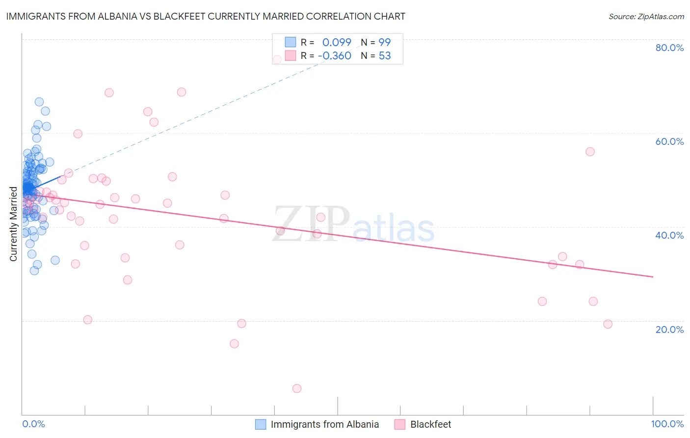 Immigrants from Albania vs Blackfeet Currently Married