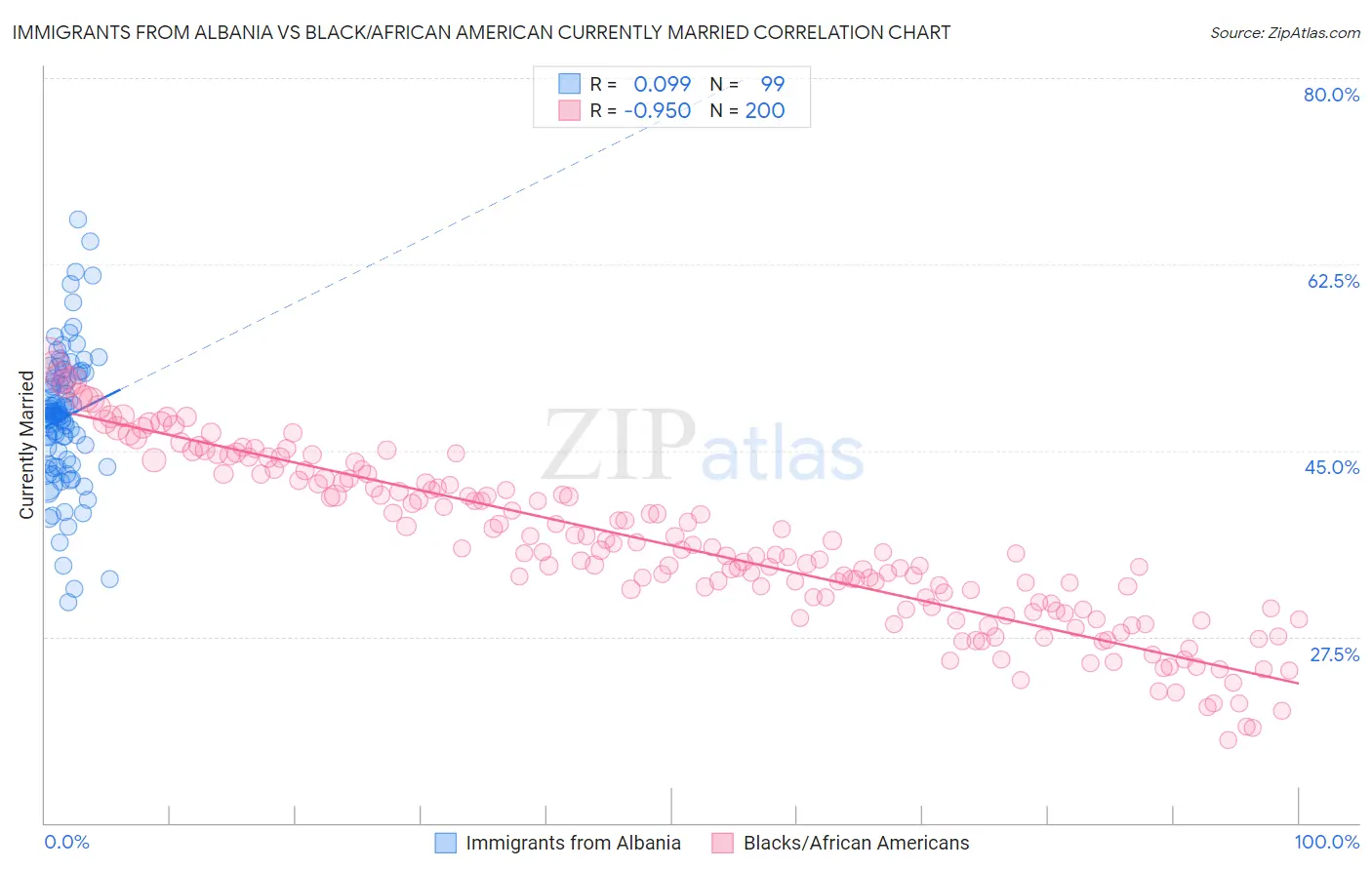 Immigrants from Albania vs Black/African American Currently Married