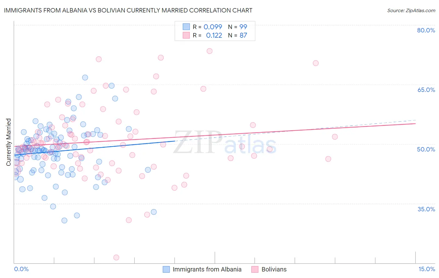 Immigrants from Albania vs Bolivian Currently Married