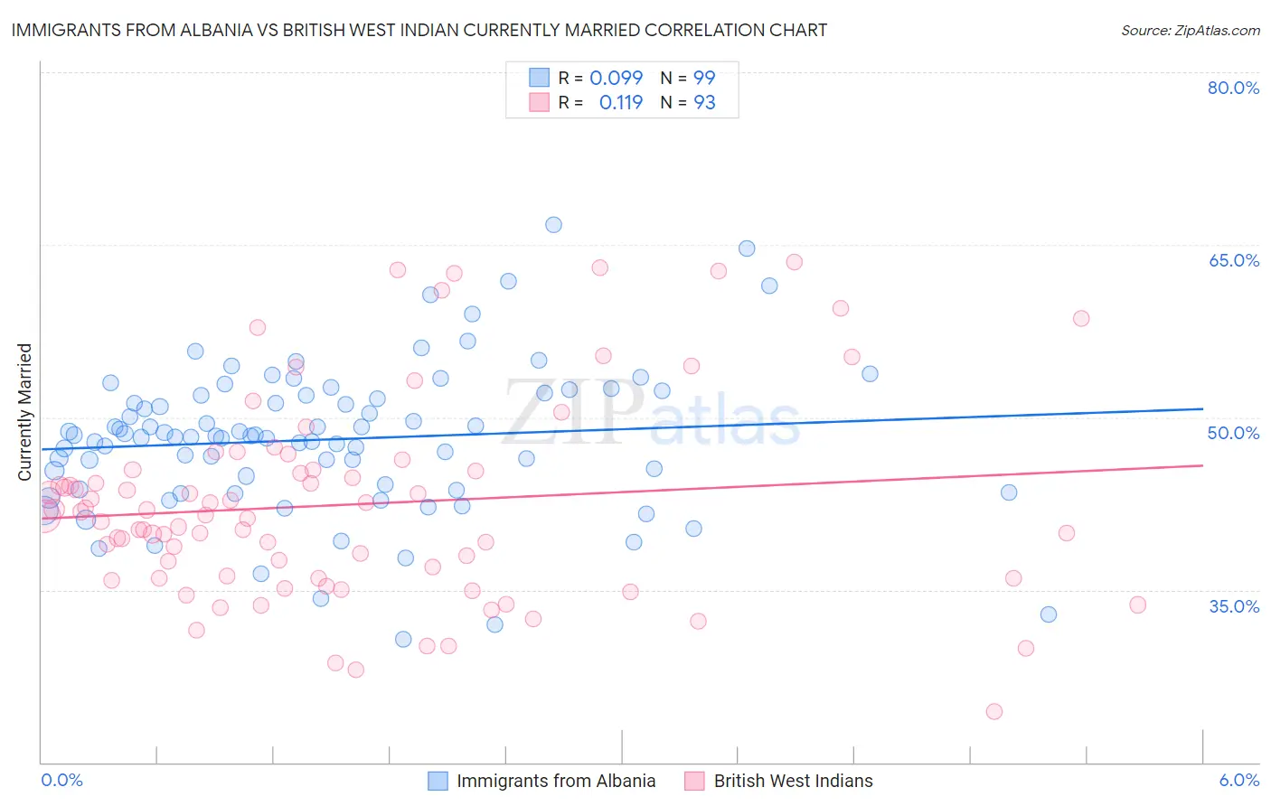 Immigrants from Albania vs British West Indian Currently Married