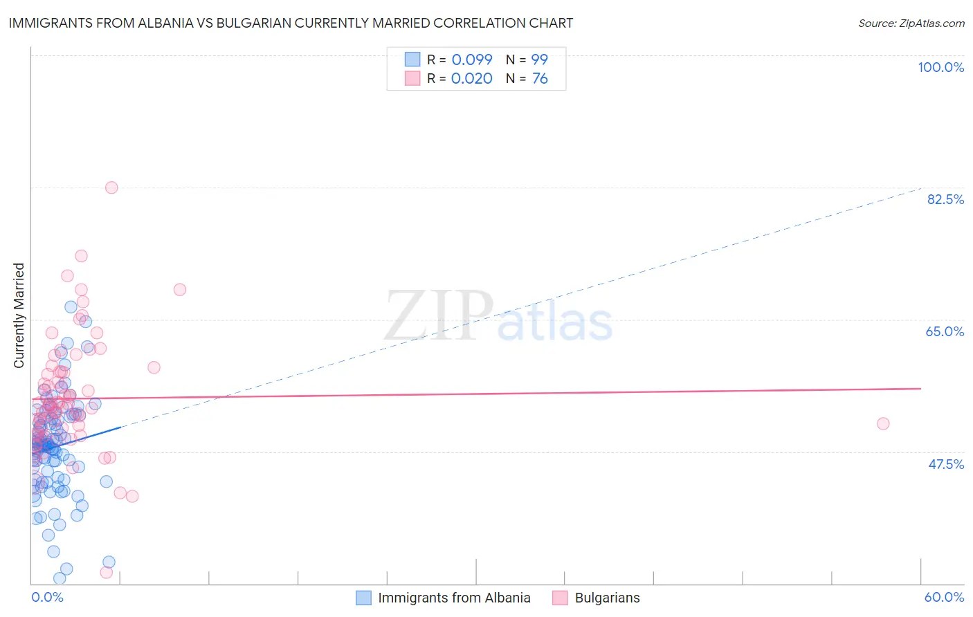 Immigrants from Albania vs Bulgarian Currently Married