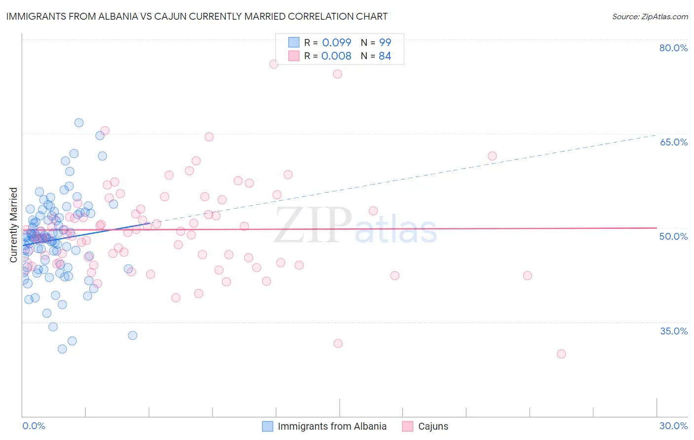 Immigrants from Albania vs Cajun Currently Married