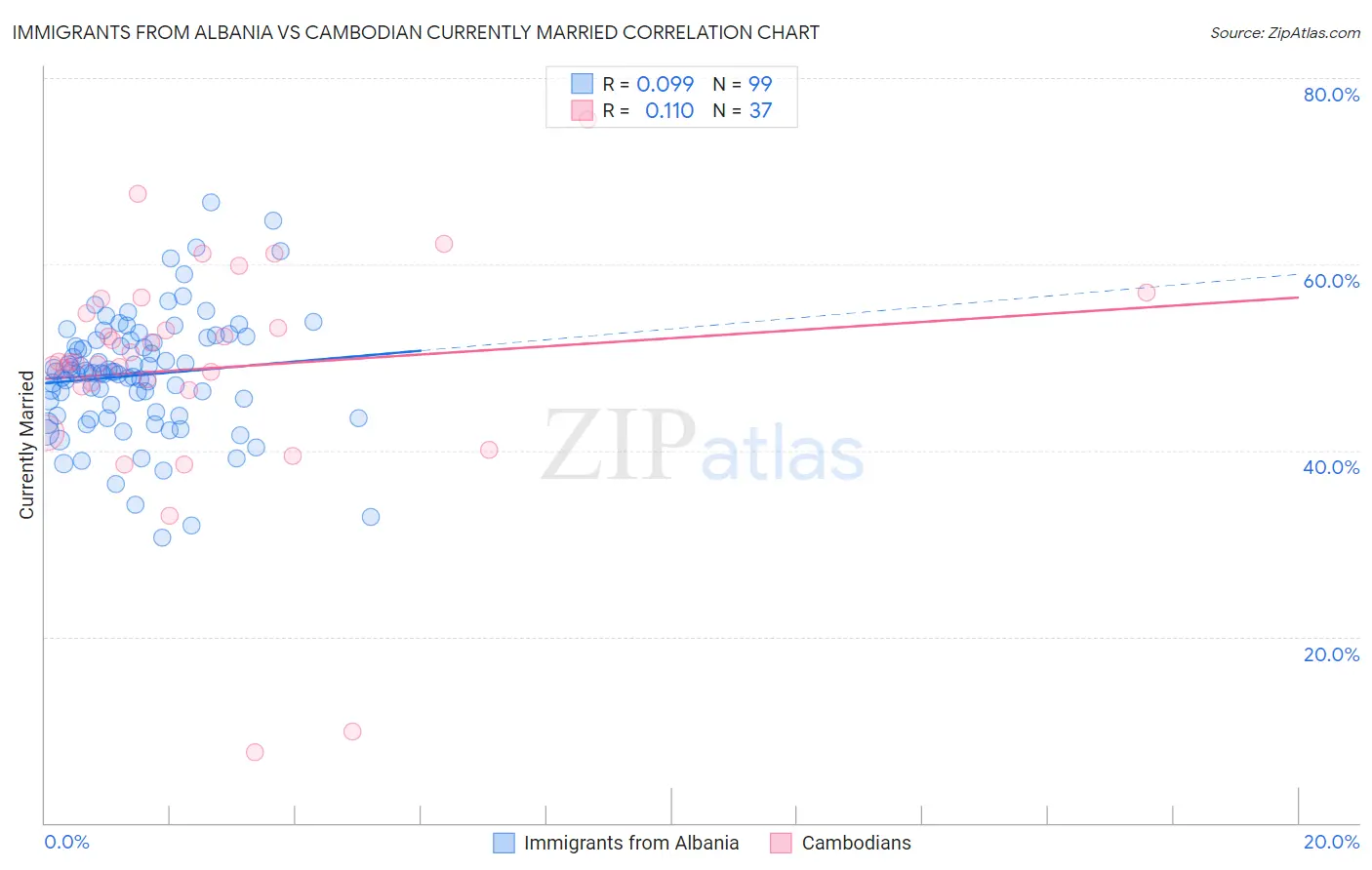 Immigrants from Albania vs Cambodian Currently Married