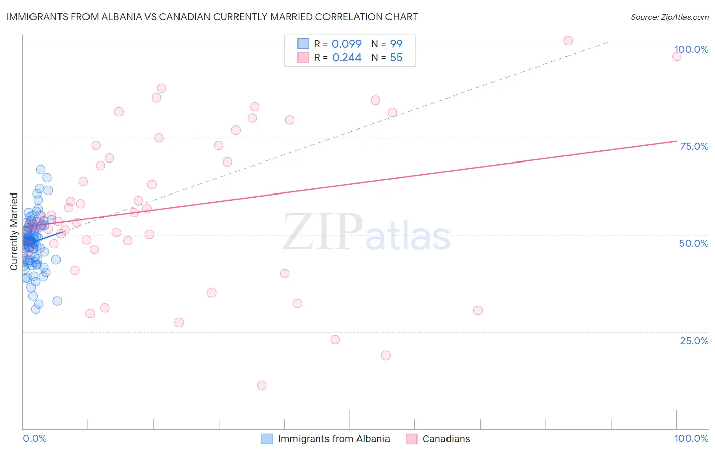 Immigrants from Albania vs Canadian Currently Married
