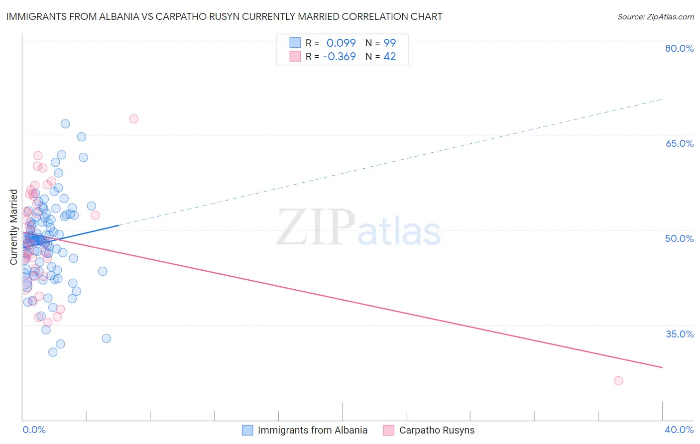 Immigrants from Albania vs Carpatho Rusyn Currently Married