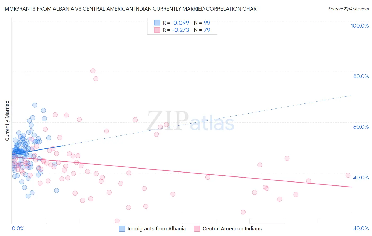 Immigrants from Albania vs Central American Indian Currently Married