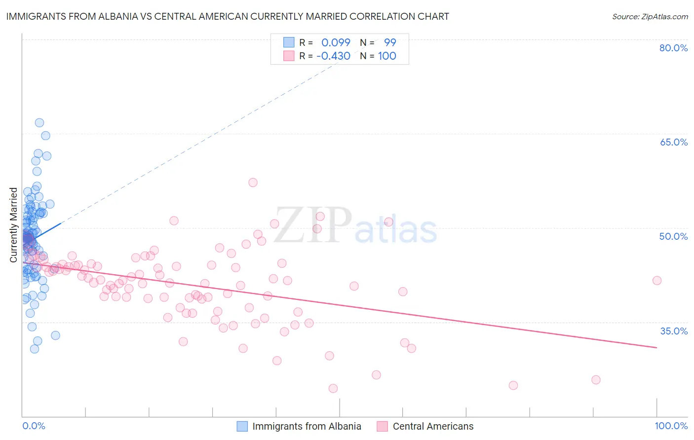Immigrants from Albania vs Central American Currently Married