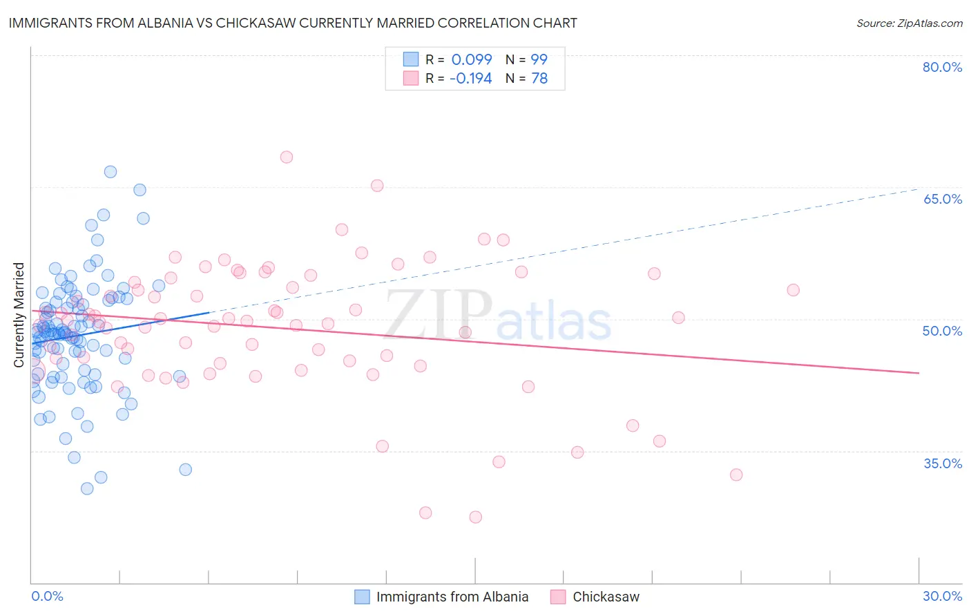 Immigrants from Albania vs Chickasaw Currently Married