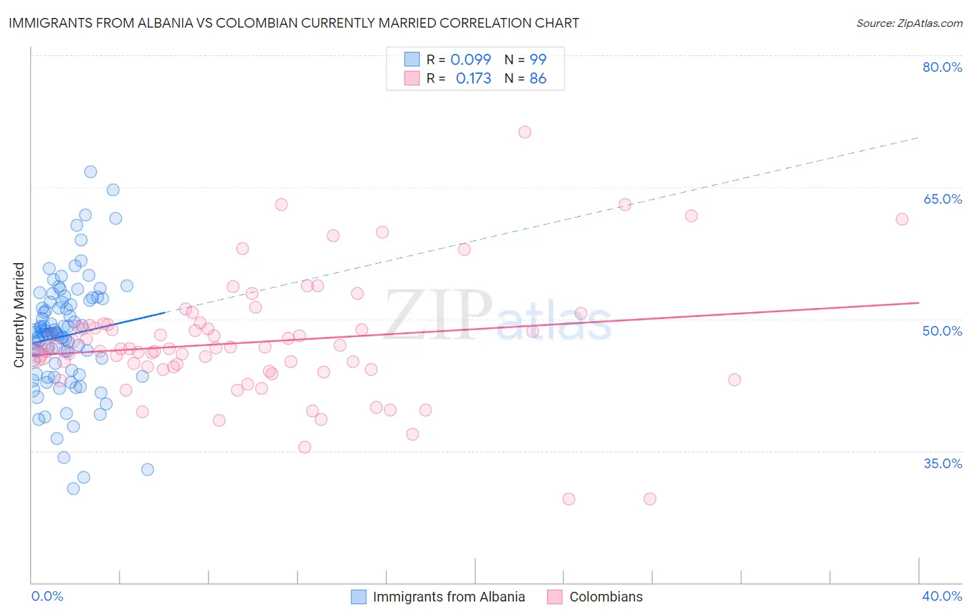 Immigrants from Albania vs Colombian Currently Married