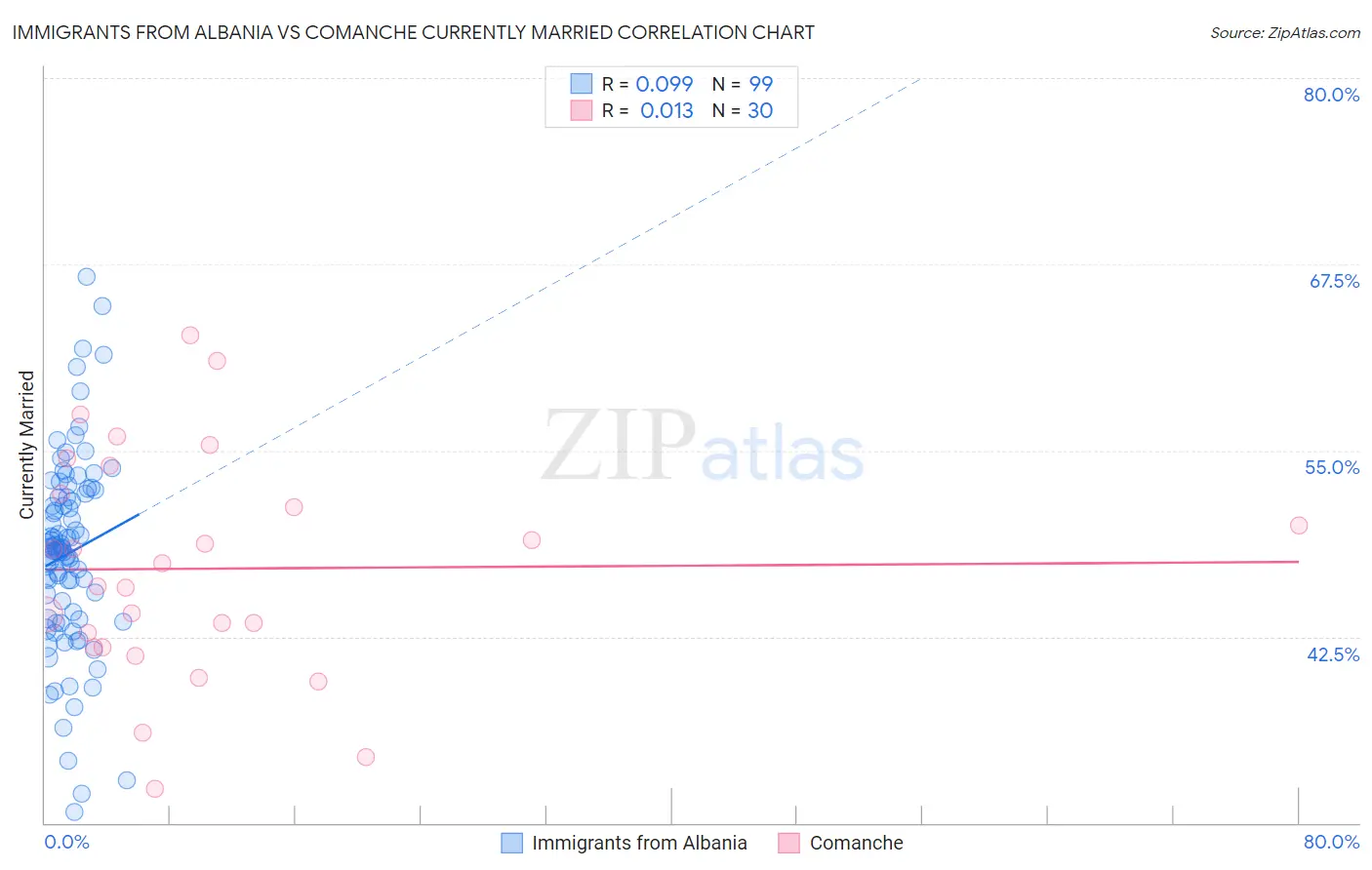 Immigrants from Albania vs Comanche Currently Married
