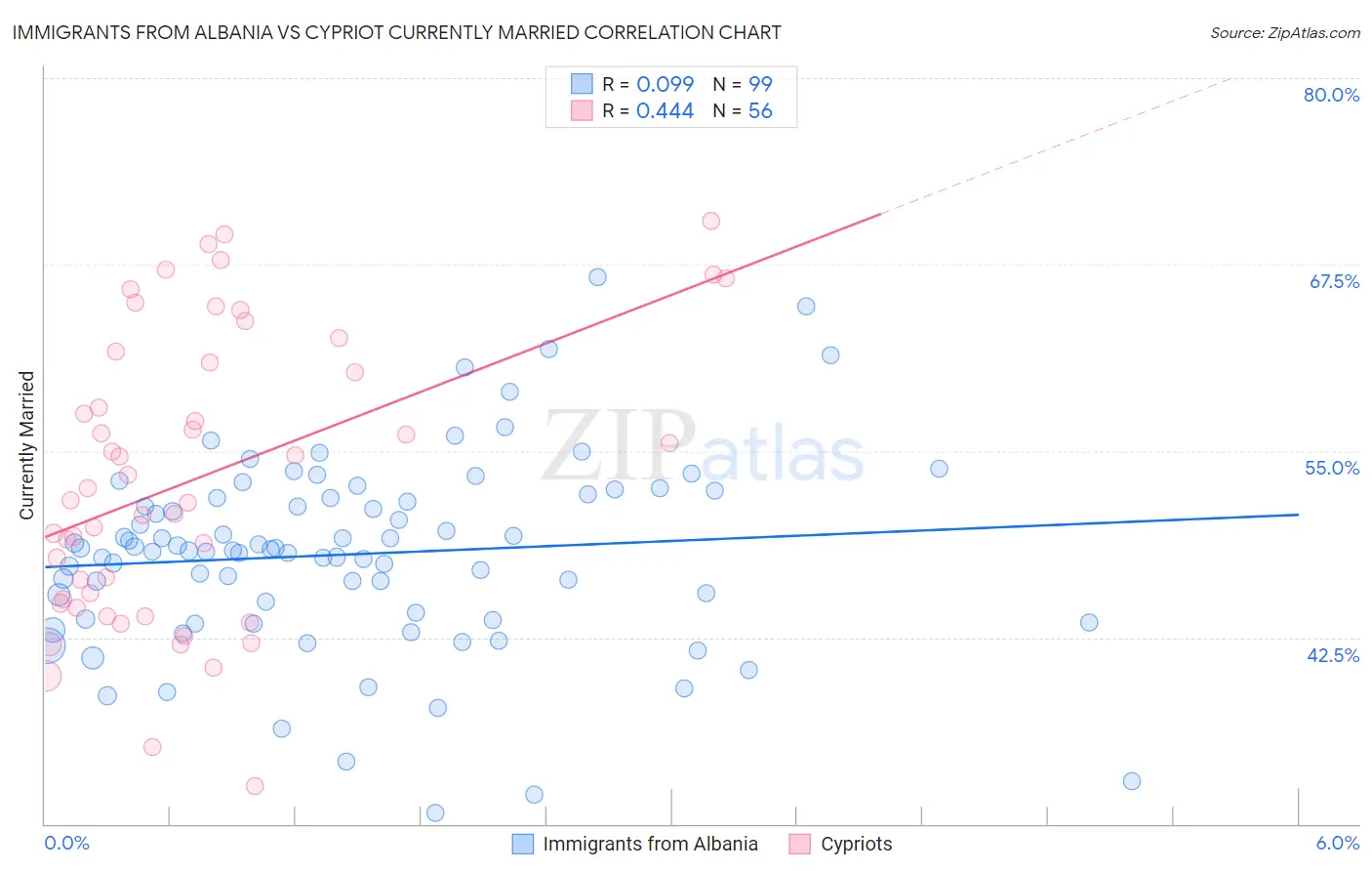 Immigrants from Albania vs Cypriot Currently Married