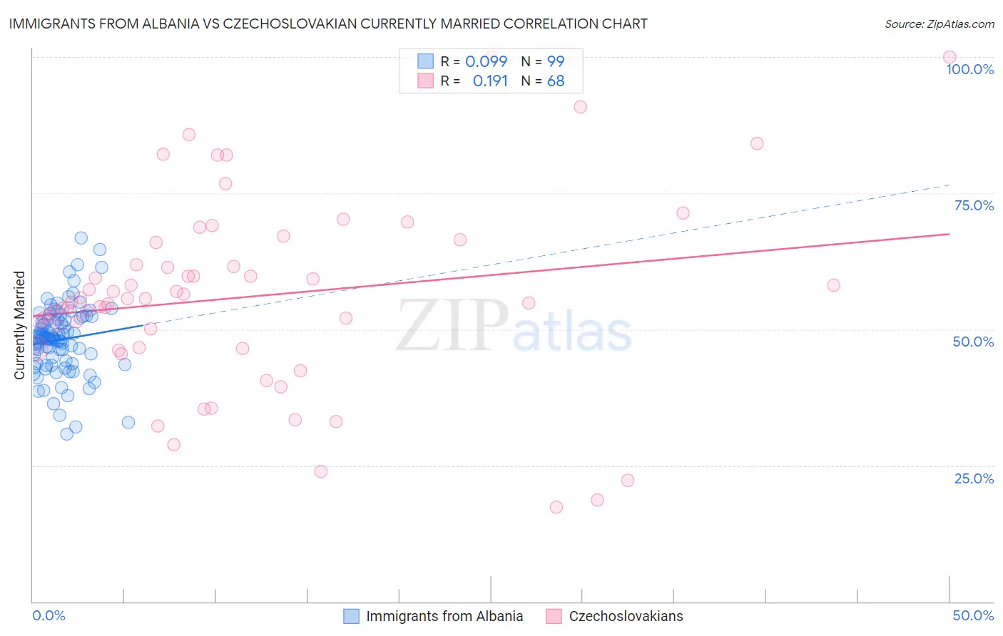 Immigrants from Albania vs Czechoslovakian Currently Married