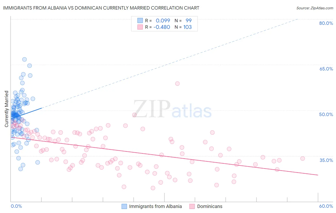Immigrants from Albania vs Dominican Currently Married