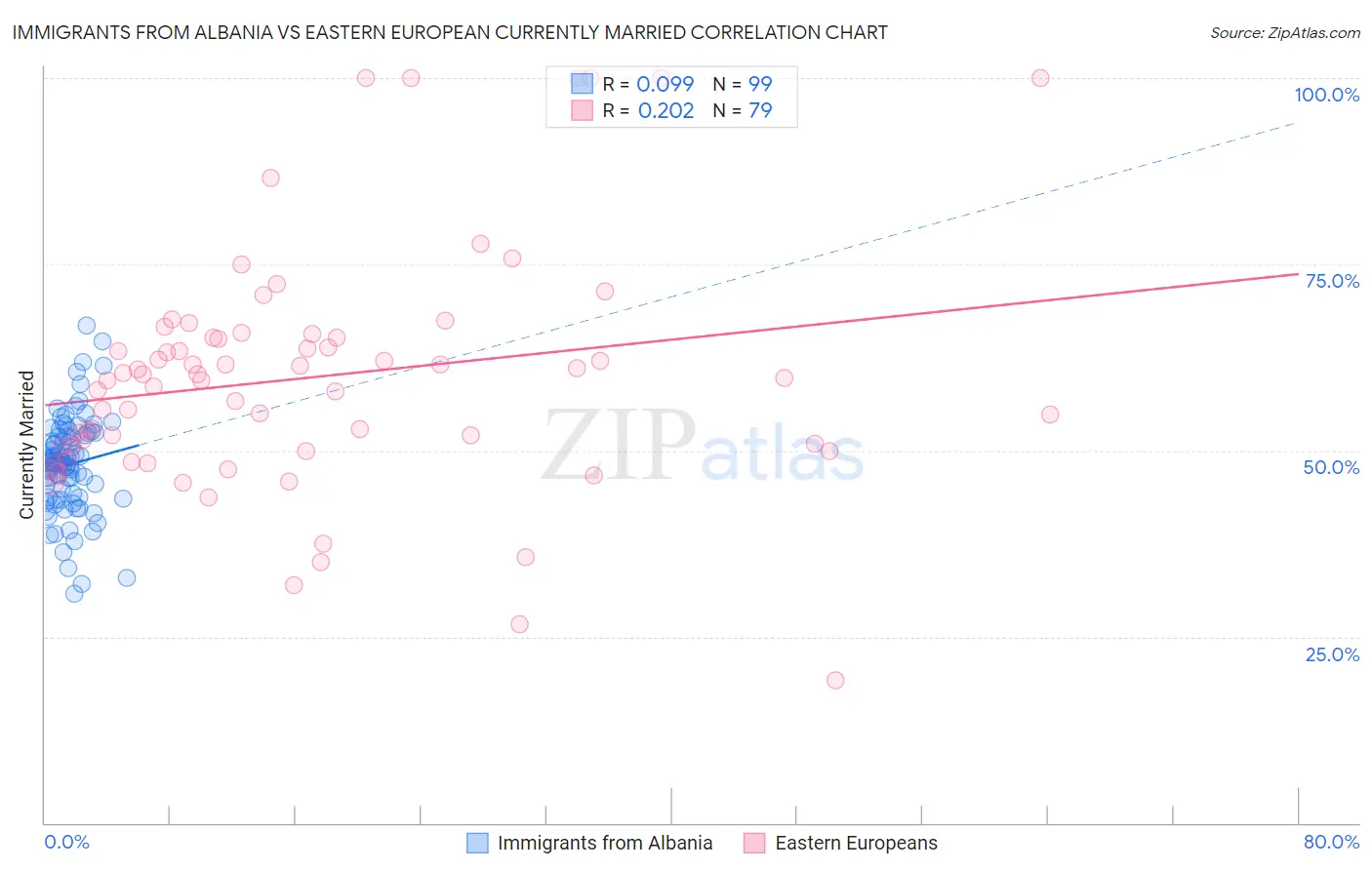 Immigrants from Albania vs Eastern European Currently Married