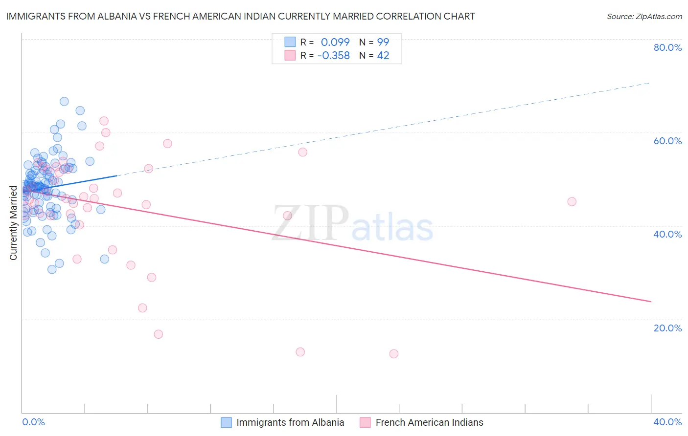 Immigrants from Albania vs French American Indian Currently Married