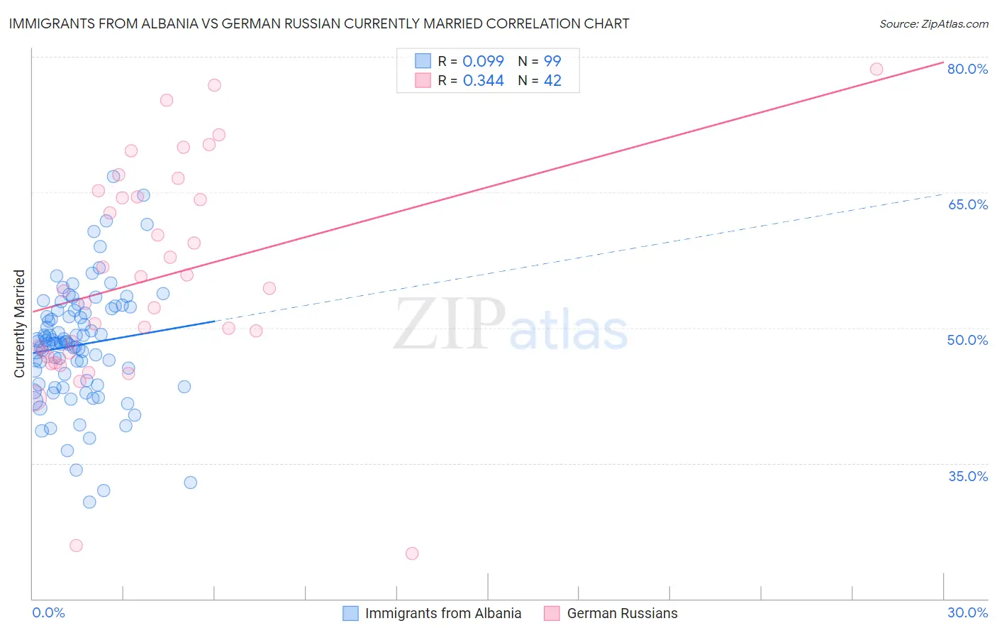 Immigrants from Albania vs German Russian Currently Married