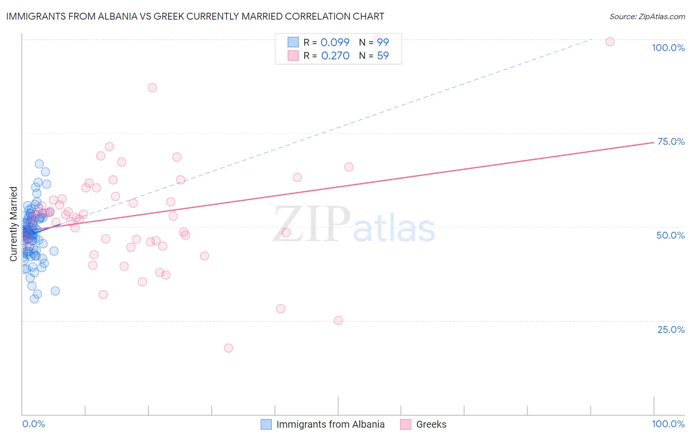 Immigrants from Albania vs Greek Currently Married