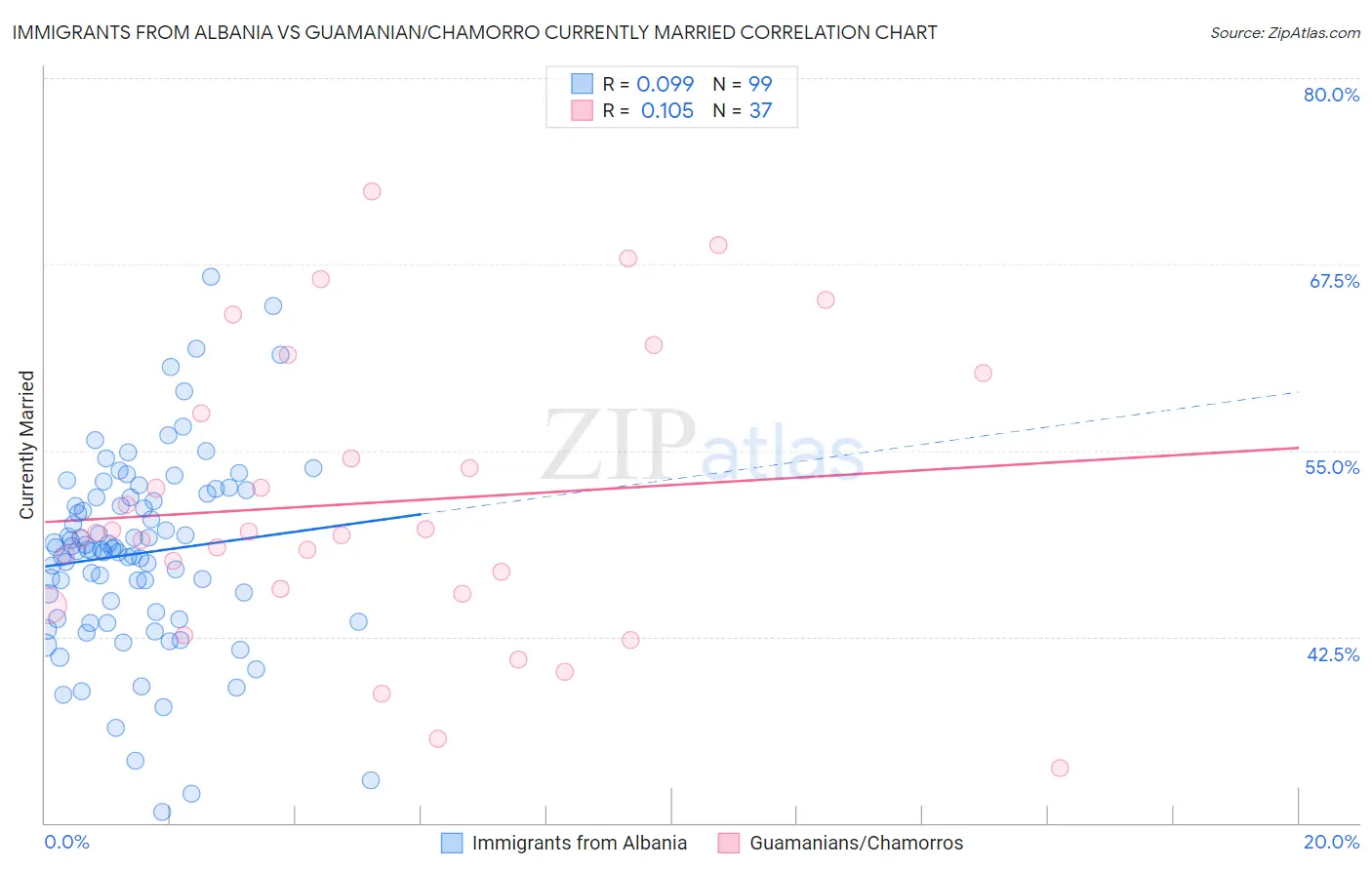 Immigrants from Albania vs Guamanian/Chamorro Currently Married