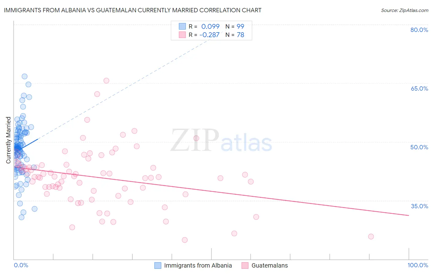 Immigrants from Albania vs Guatemalan Currently Married
