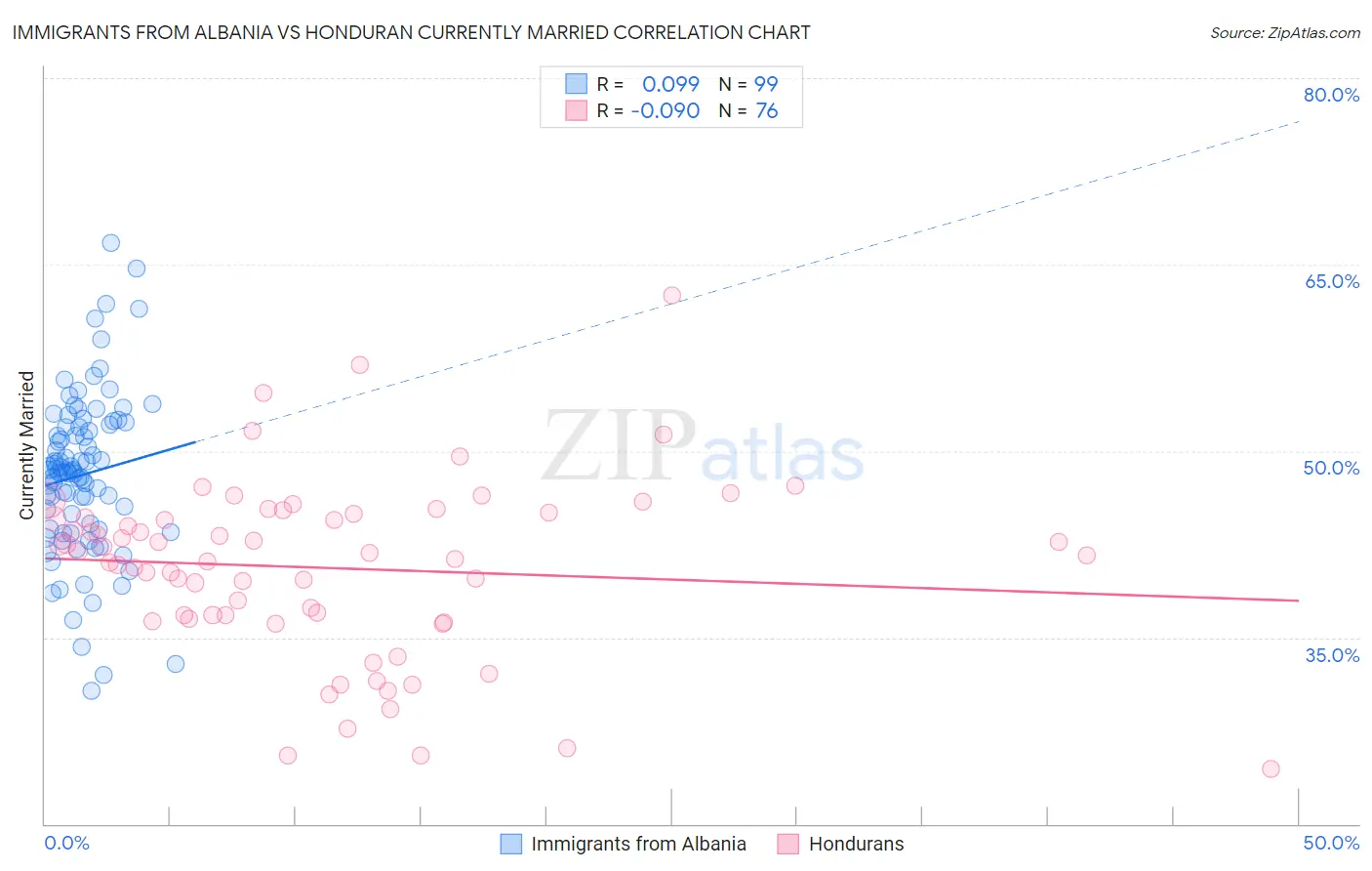 Immigrants from Albania vs Honduran Currently Married