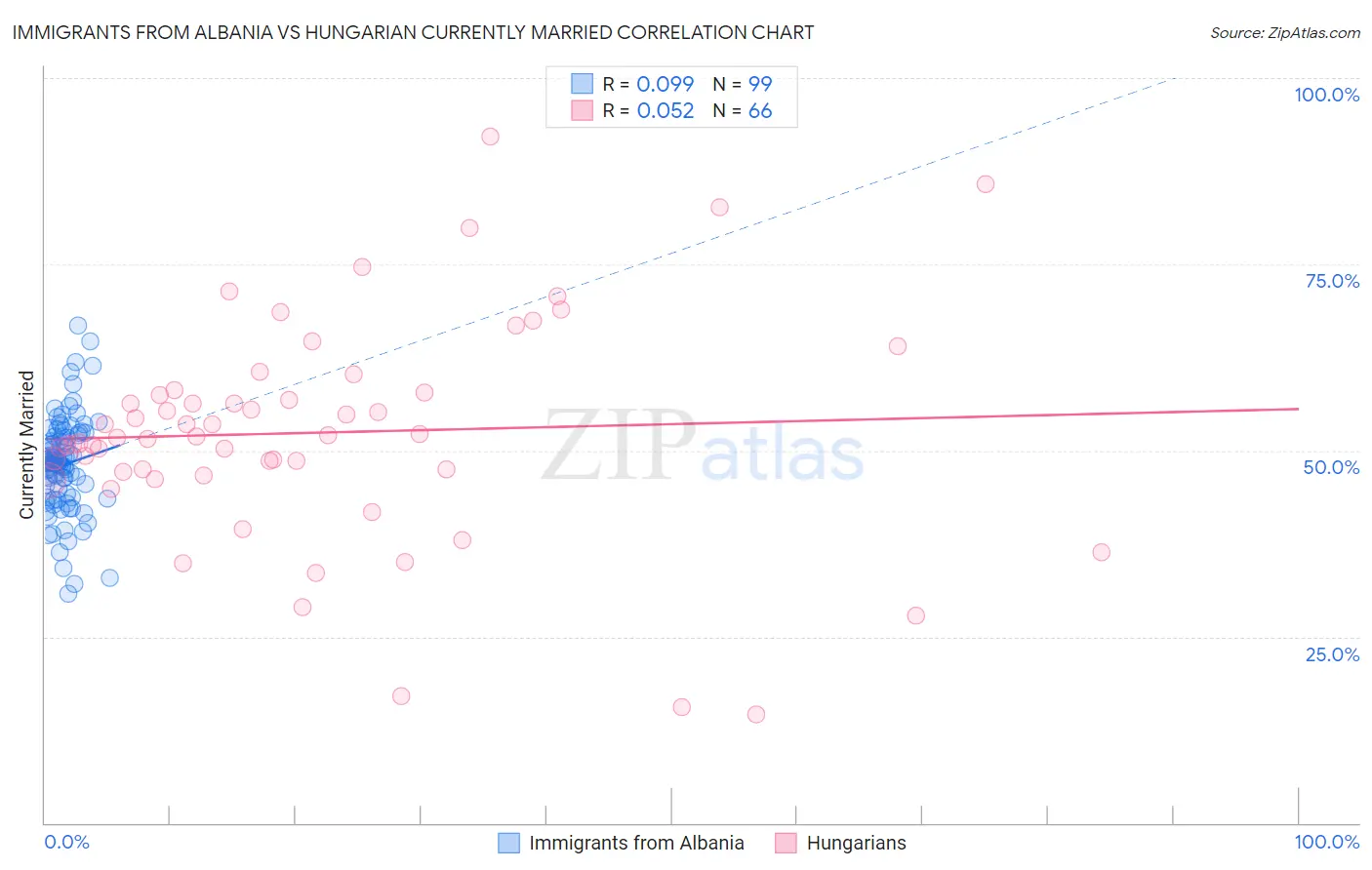 Immigrants from Albania vs Hungarian Currently Married