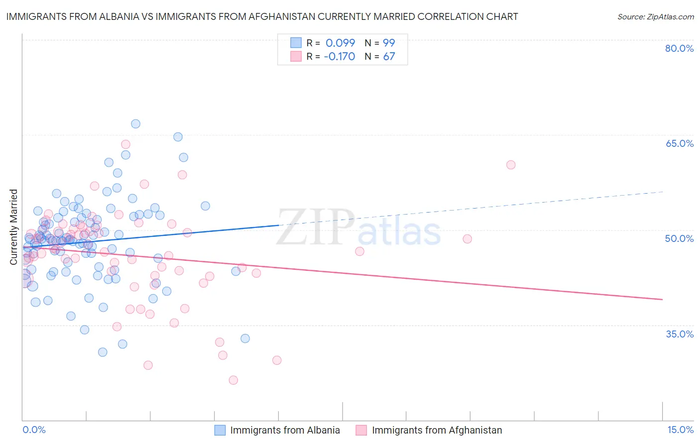 Immigrants from Albania vs Immigrants from Afghanistan Currently Married