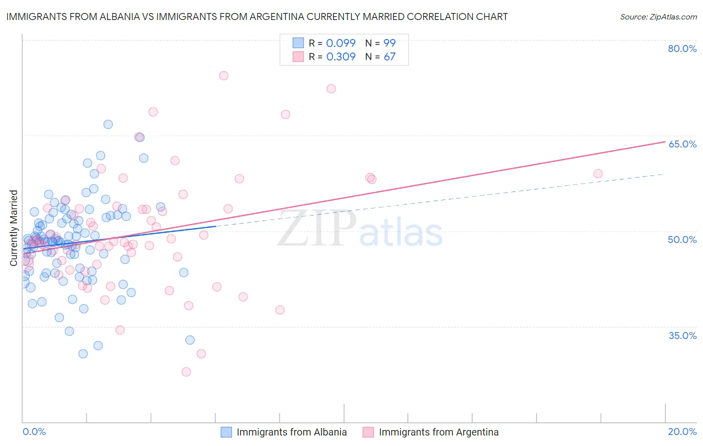 Immigrants from Albania vs Immigrants from Argentina Currently Married