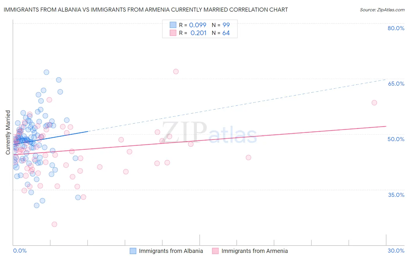 Immigrants from Albania vs Immigrants from Armenia Currently Married