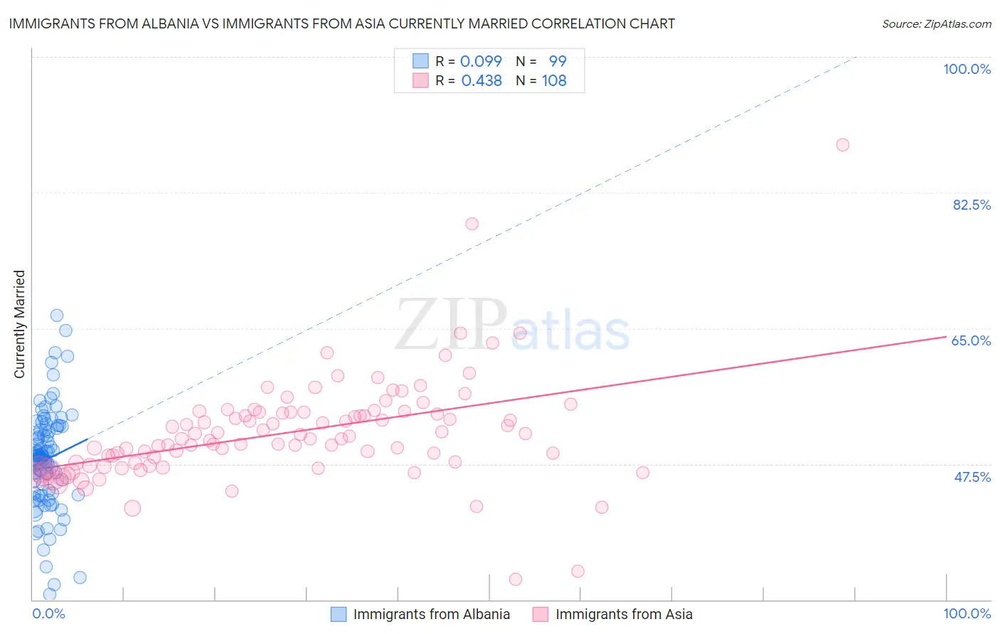 Immigrants from Albania vs Immigrants from Asia Currently Married