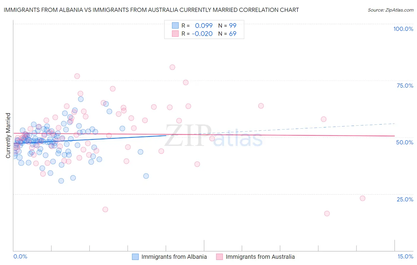 Immigrants from Albania vs Immigrants from Australia Currently Married