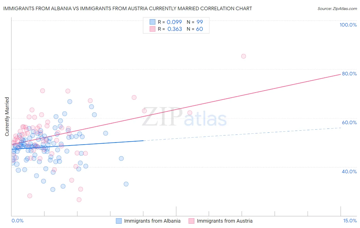 Immigrants from Albania vs Immigrants from Austria Currently Married