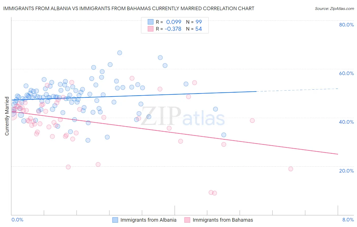 Immigrants from Albania vs Immigrants from Bahamas Currently Married