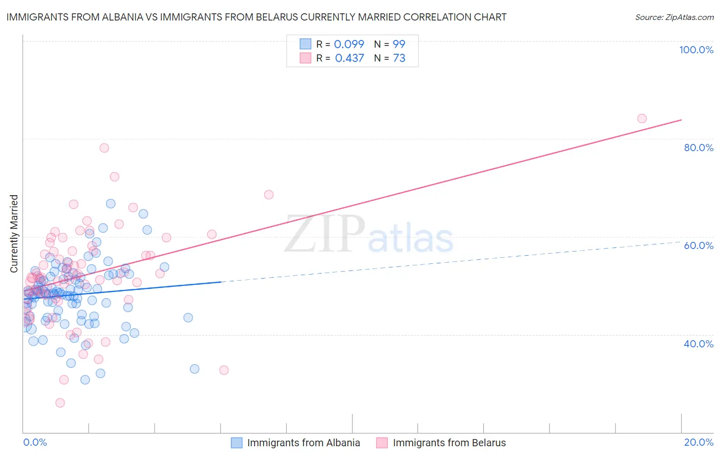 Immigrants from Albania vs Immigrants from Belarus Currently Married