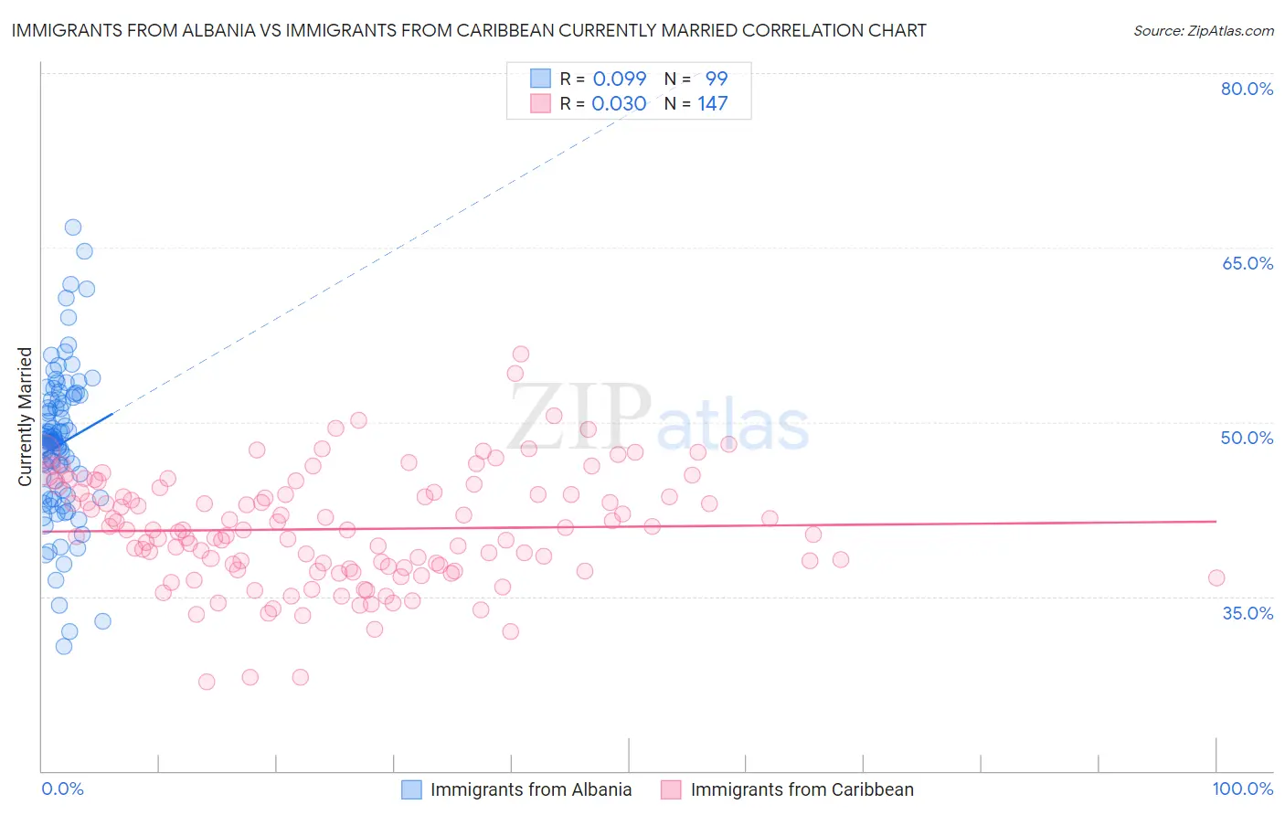 Immigrants from Albania vs Immigrants from Caribbean Currently Married
