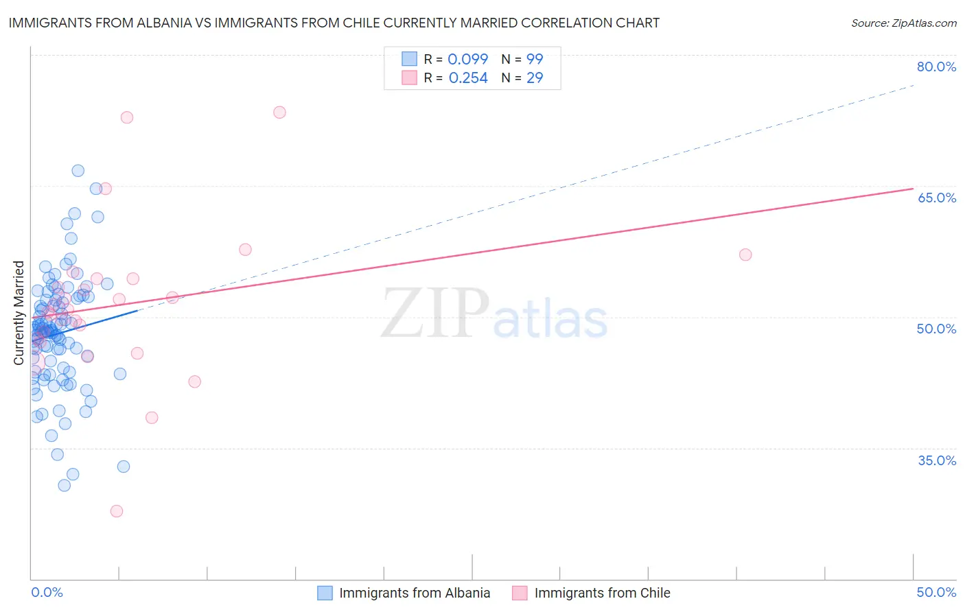 Immigrants from Albania vs Immigrants from Chile Currently Married