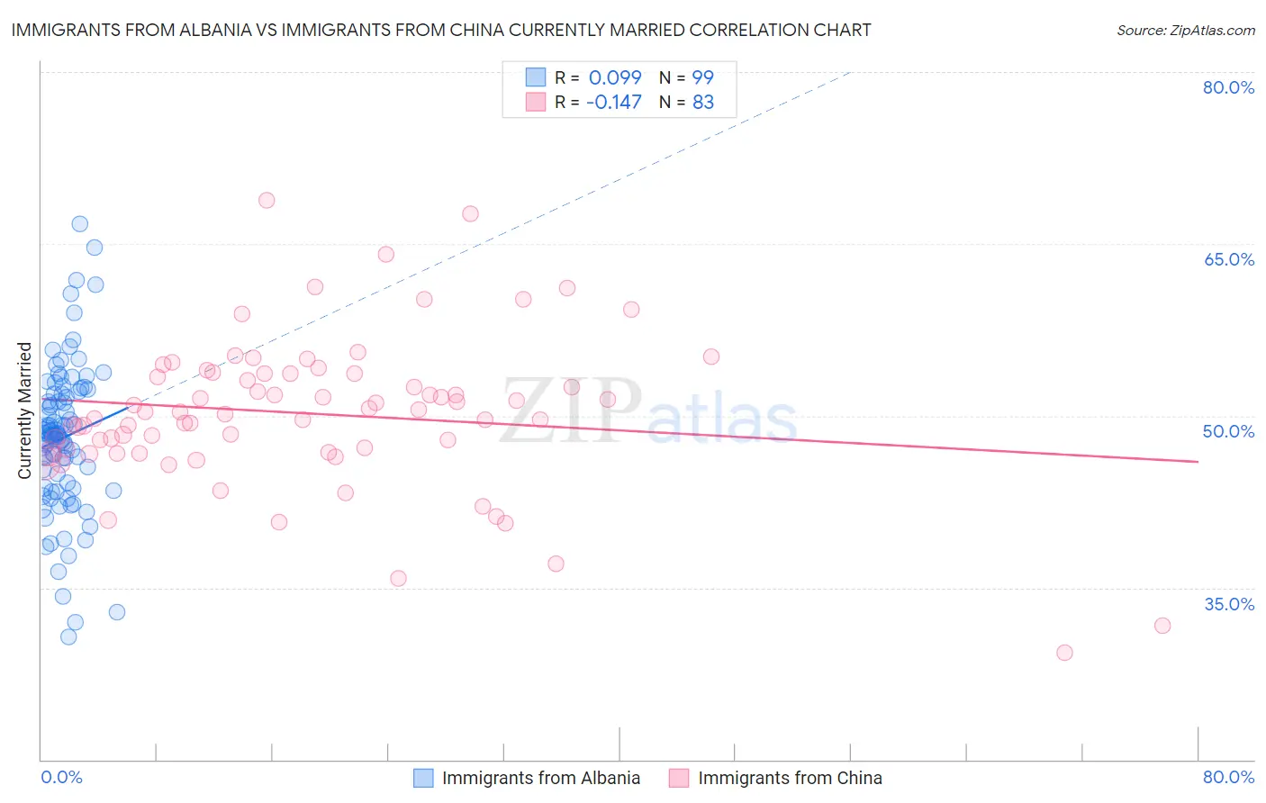 Immigrants from Albania vs Immigrants from China Currently Married