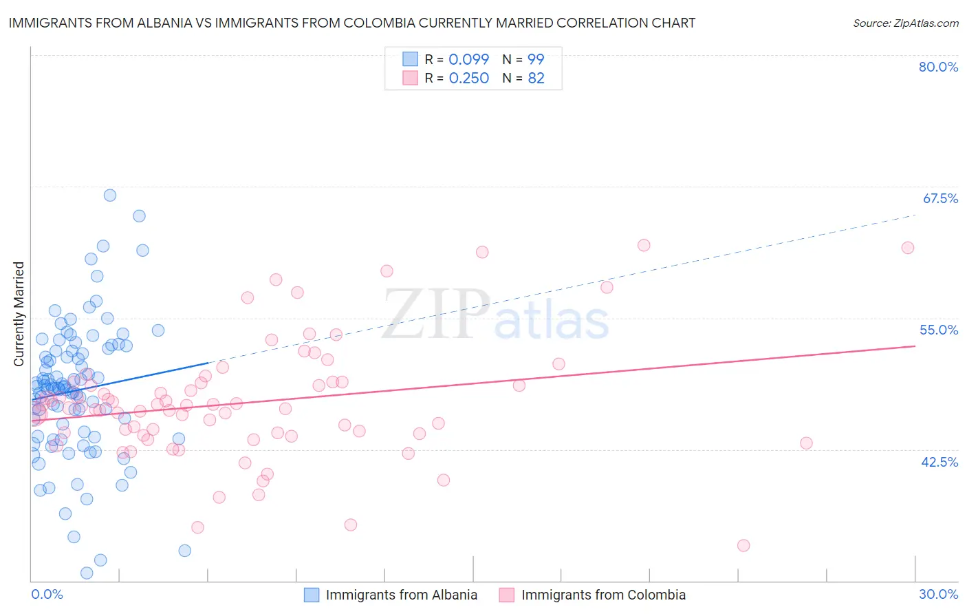 Immigrants from Albania vs Immigrants from Colombia Currently Married