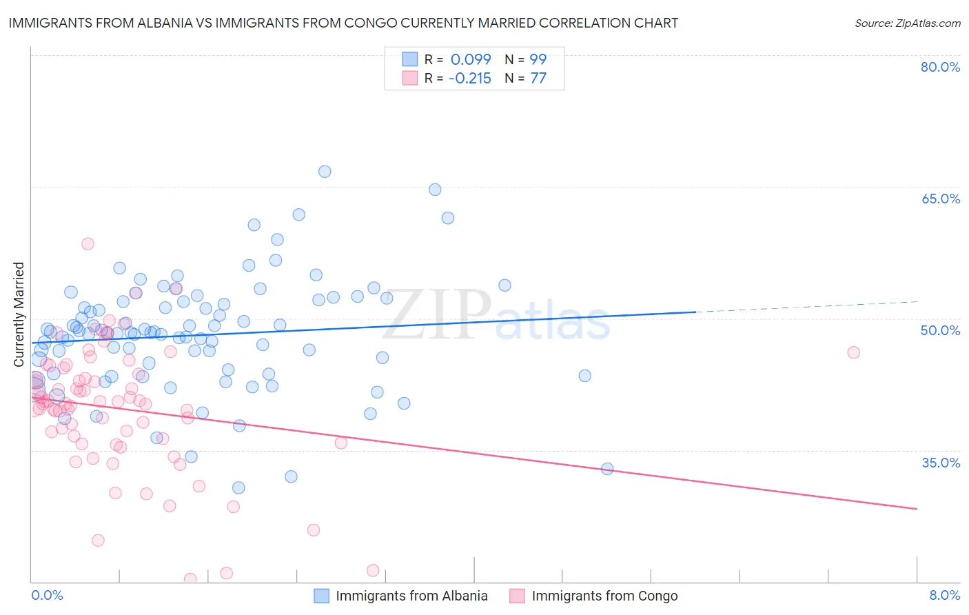 Immigrants from Albania vs Immigrants from Congo Currently Married