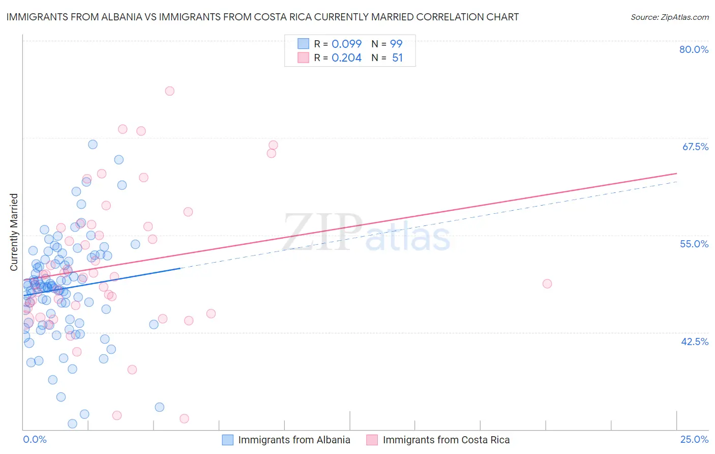Immigrants from Albania vs Immigrants from Costa Rica Currently Married